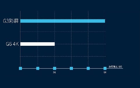 極光創(chuàng)新:在選擇光固化3d打印機(jī)時,屏幕應(yīng)該選擇黑白屏還是彩屏
